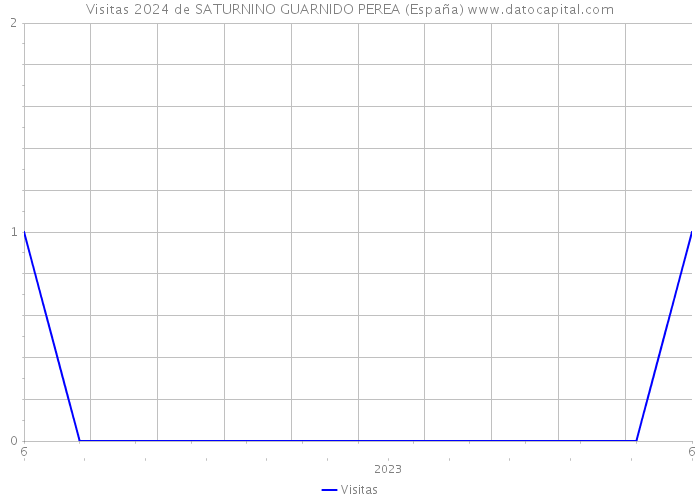 Visitas 2024 de SATURNINO GUARNIDO PEREA (España) 
