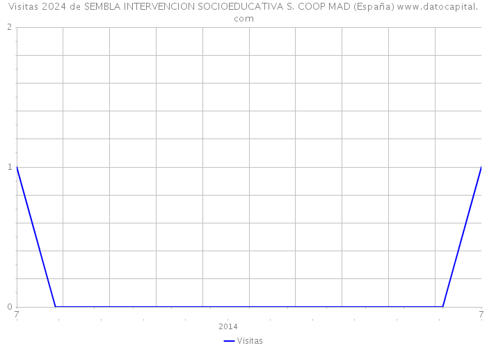 Visitas 2024 de SEMBLA INTERVENCION SOCIOEDUCATIVA S. COOP MAD (España) 