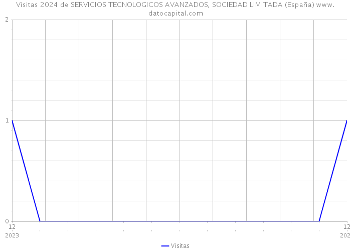 Visitas 2024 de SERVICIOS TECNOLOGICOS AVANZADOS, SOCIEDAD LIMITADA (España) 