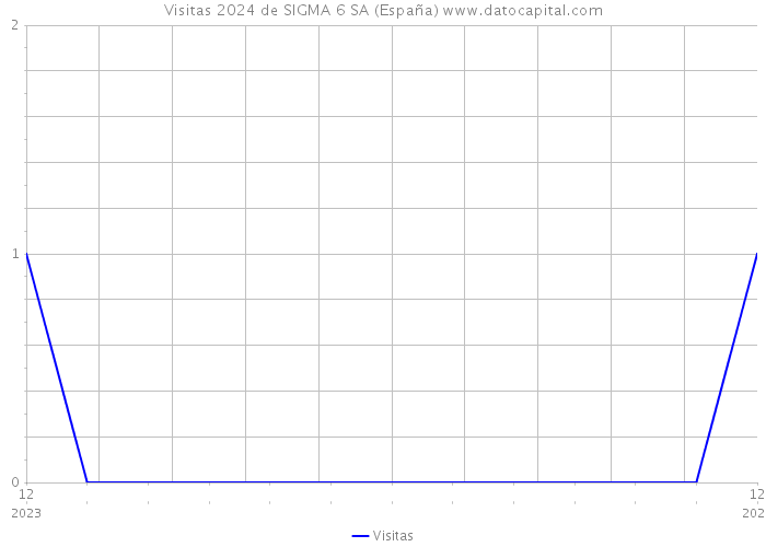 Visitas 2024 de SIGMA 6 SA (España) 