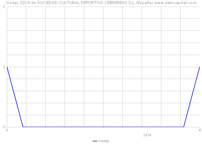 Visitas 2024 de SOCIEDAD CULTURAL DEPORTIVA CEBREREñA S.L. (España) 