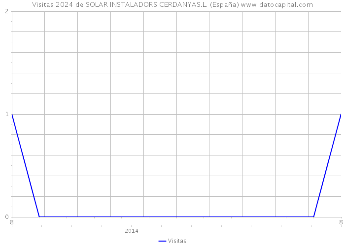 Visitas 2024 de SOLAR INSTALADORS CERDANYAS.L. (España) 