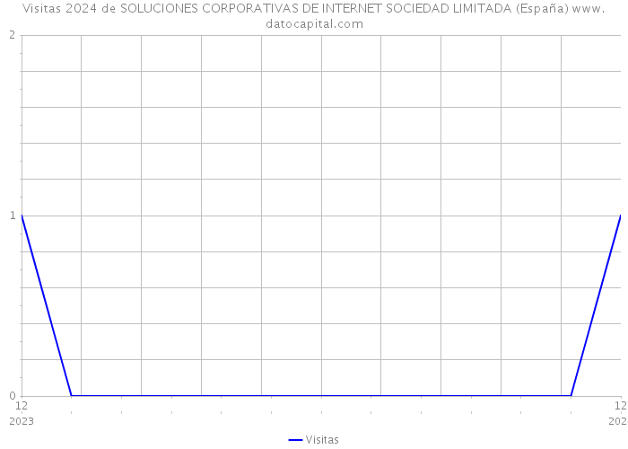 Visitas 2024 de SOLUCIONES CORPORATIVAS DE INTERNET SOCIEDAD LIMITADA (España) 