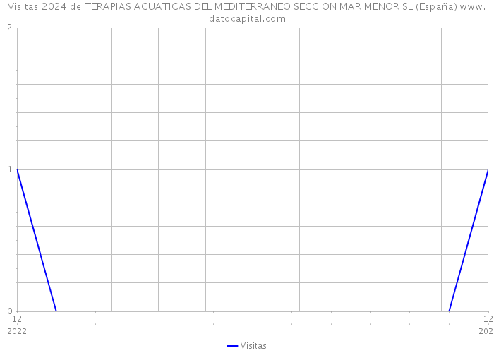 Visitas 2024 de TERAPIAS ACUATICAS DEL MEDITERRANEO SECCION MAR MENOR SL (España) 
