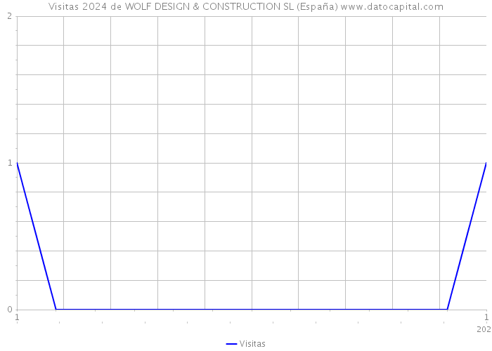 Visitas 2024 de WOLF DESIGN & CONSTRUCTION SL (España) 