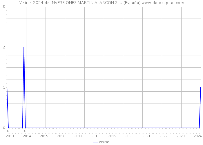 Visitas 2024 de INVERSIONES MARTIN ALARCON SLU (España) 