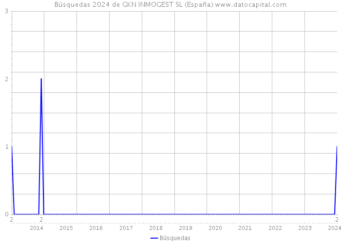Búsquedas 2024 de GKN INMOGEST SL (España) 