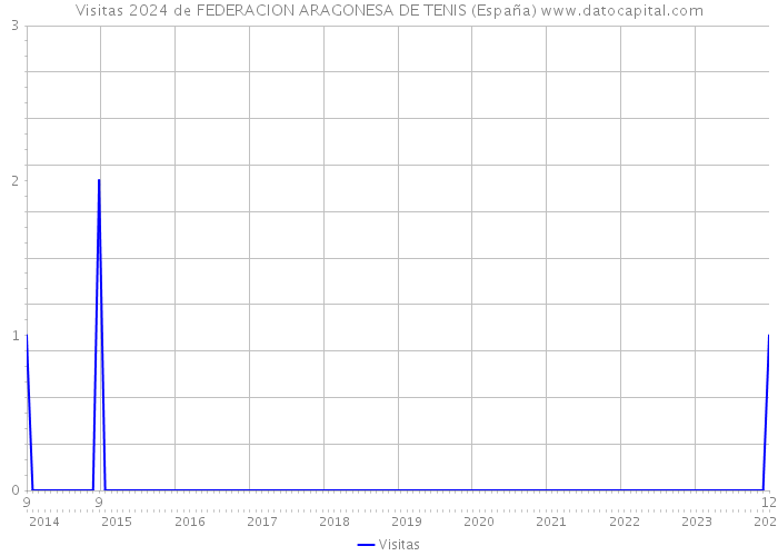 Visitas 2024 de FEDERACION ARAGONESA DE TENIS (España) 