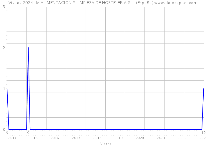 Visitas 2024 de ALIMENTACION Y LIMPIEZA DE HOSTELERIA S.L. (España) 