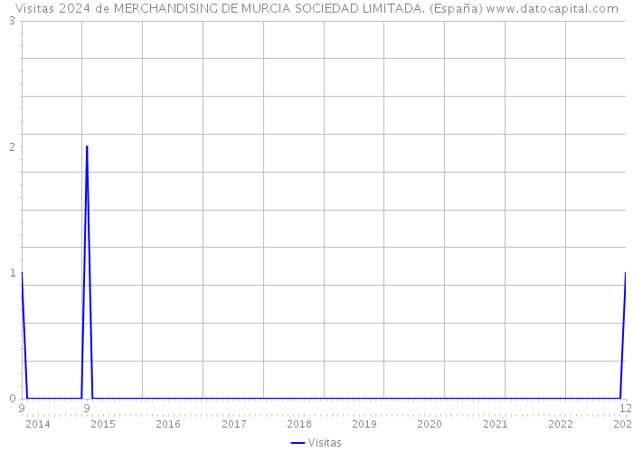 Visitas 2024 de MERCHANDISING DE MURCIA SOCIEDAD LIMITADA. (España) 