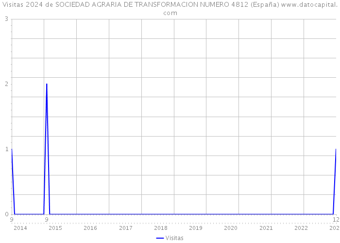 Visitas 2024 de SOCIEDAD AGRARIA DE TRANSFORMACION NUMERO 4812 (España) 