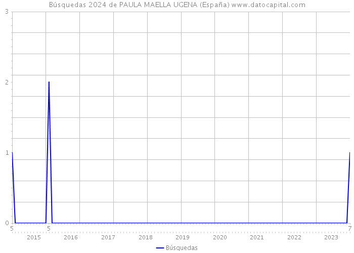Búsquedas 2024 de PAULA MAELLA UGENA (España) 