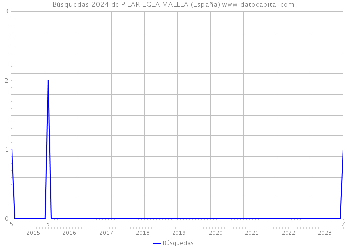 Búsquedas 2024 de PILAR EGEA MAELLA (España) 