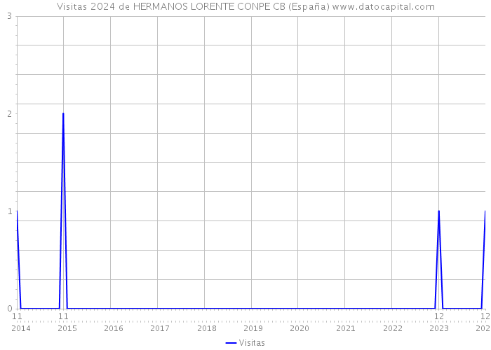 Visitas 2024 de HERMANOS LORENTE CONPE CB (España) 