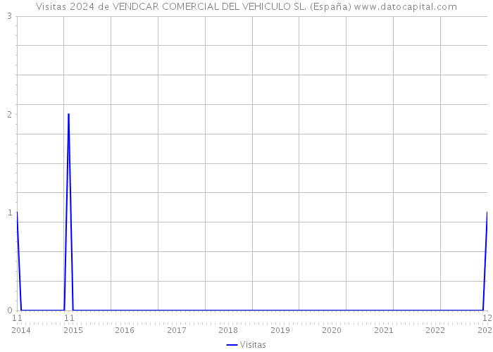 Visitas 2024 de VENDCAR COMERCIAL DEL VEHICULO SL. (España) 