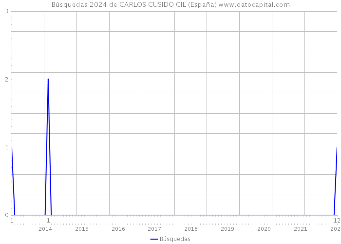 Búsquedas 2024 de CARLOS CUSIDO GIL (España) 