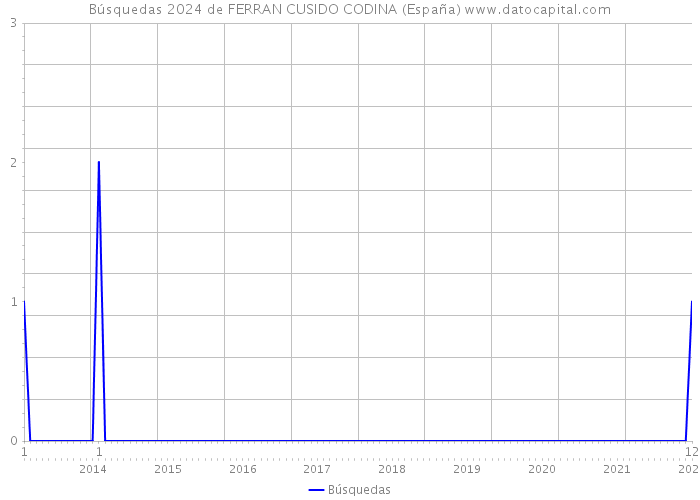 Búsquedas 2024 de FERRAN CUSIDO CODINA (España) 