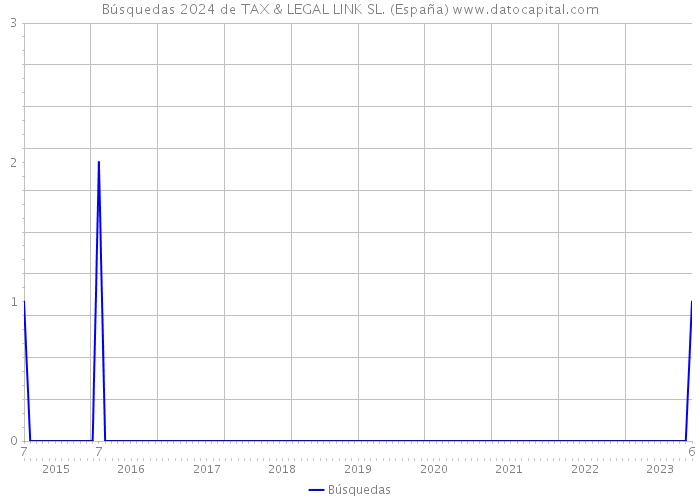Búsquedas 2024 de TAX & LEGAL LINK SL. (España) 