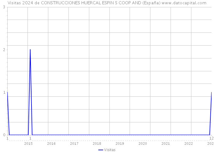 Visitas 2024 de CONSTRUCCIONES HUERCAL ESPIN S COOP AND (España) 