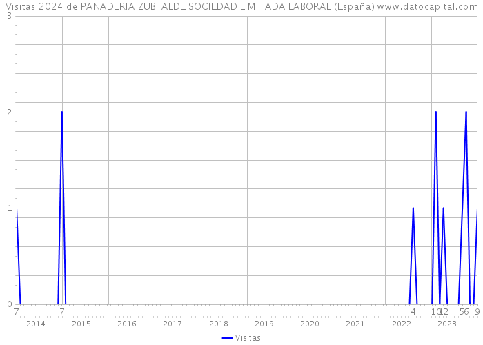 Visitas 2024 de PANADERIA ZUBI ALDE SOCIEDAD LIMITADA LABORAL (España) 