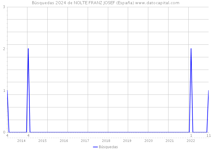 Búsquedas 2024 de NOLTE FRANZ JOSEF (España) 