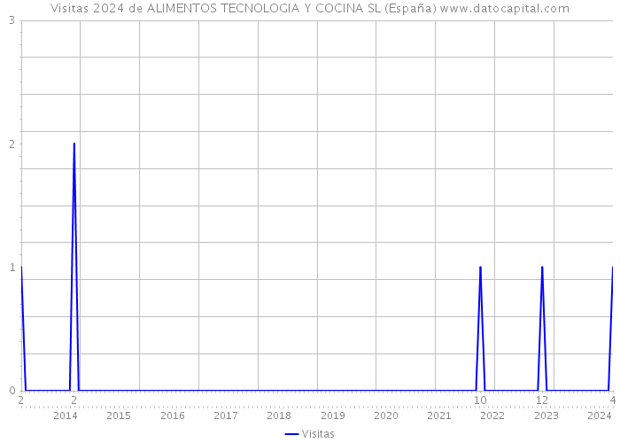Visitas 2024 de ALIMENTOS TECNOLOGIA Y COCINA SL (España) 