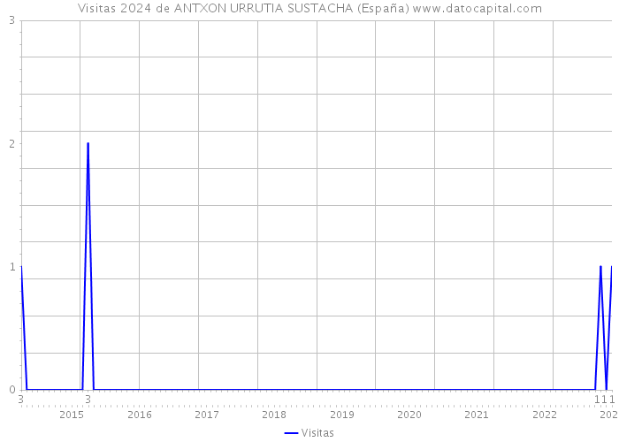 Visitas 2024 de ANTXON URRUTIA SUSTACHA (España) 