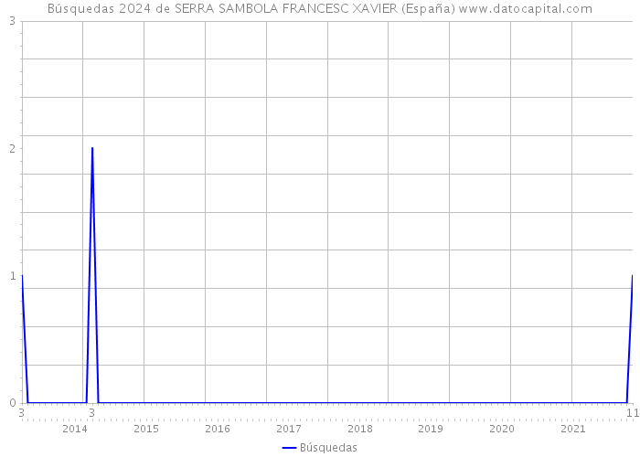 Búsquedas 2024 de SERRA SAMBOLA FRANCESC XAVIER (España) 