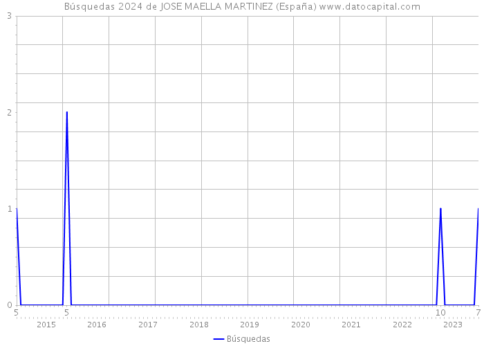 Búsquedas 2024 de JOSE MAELLA MARTINEZ (España) 