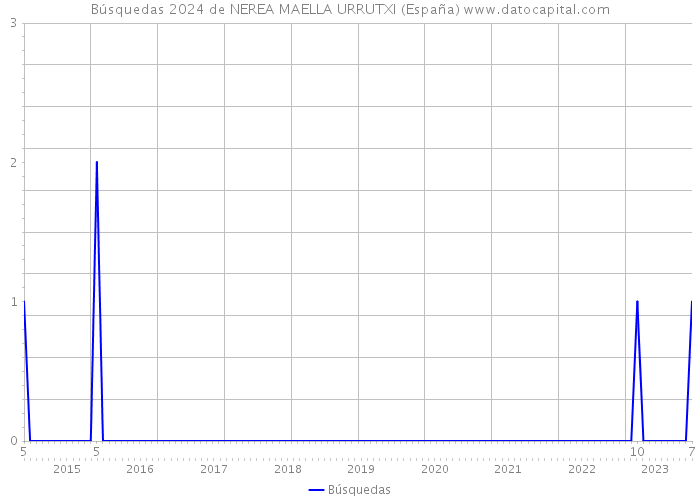 Búsquedas 2024 de NEREA MAELLA URRUTXI (España) 
