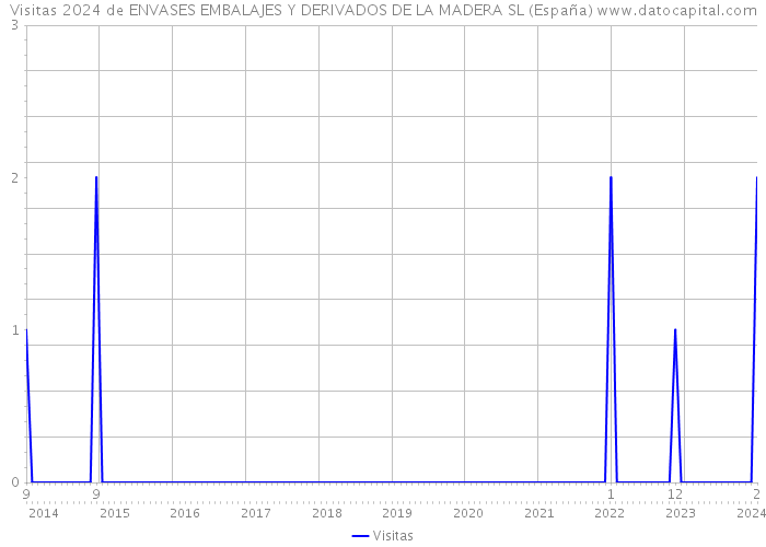 Visitas 2024 de ENVASES EMBALAJES Y DERIVADOS DE LA MADERA SL (España) 
