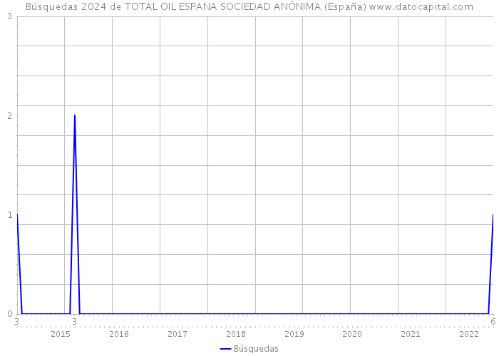 Búsquedas 2024 de TOTAL OIL ESPANA SOCIEDAD ANÓNIMA (España) 