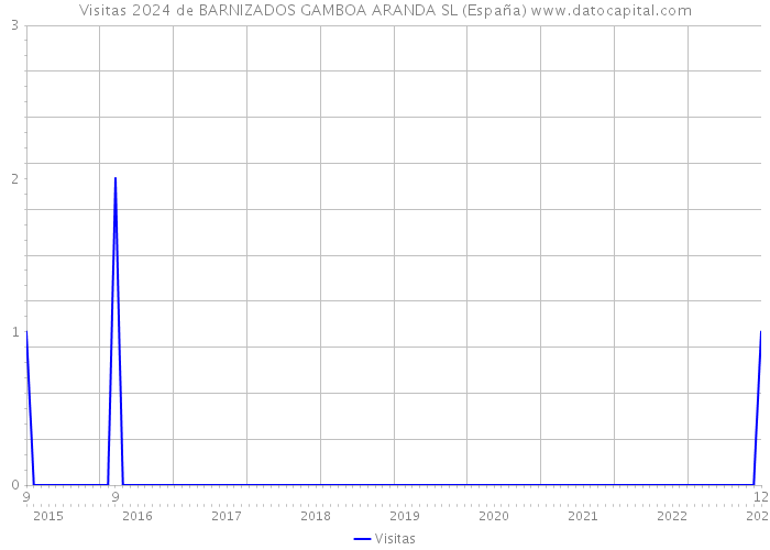 Visitas 2024 de BARNIZADOS GAMBOA ARANDA SL (España) 