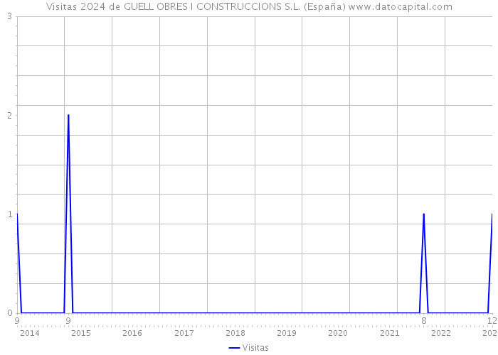 Visitas 2024 de GUELL OBRES I CONSTRUCCIONS S.L. (España) 