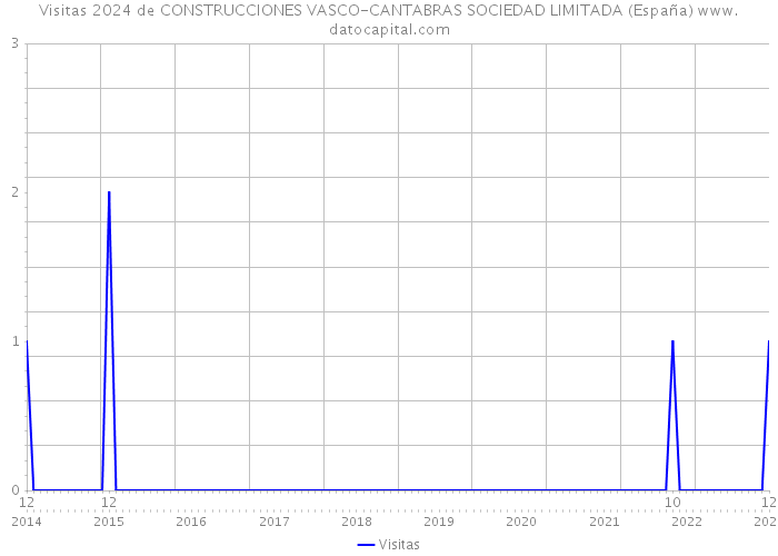 Visitas 2024 de CONSTRUCCIONES VASCO-CANTABRAS SOCIEDAD LIMITADA (España) 