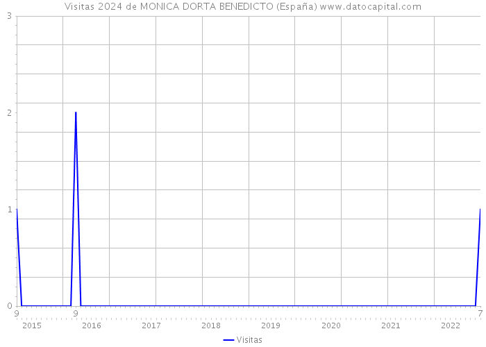 Visitas 2024 de MONICA DORTA BENEDICTO (España) 