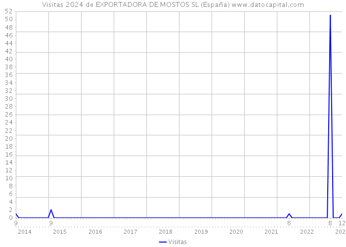 Visitas 2024 de EXPORTADORA DE MOSTOS SL (España) 