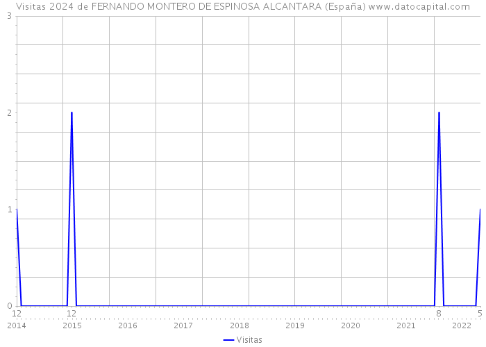 Visitas 2024 de FERNANDO MONTERO DE ESPINOSA ALCANTARA (España) 