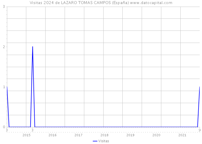Visitas 2024 de LAZARO TOMAS CAMPOS (España) 