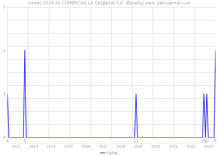 Visitas 2024 de COMERCIAL LA GALBANA S.A. (España) 