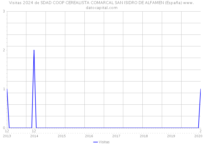Visitas 2024 de SDAD COOP CEREALISTA COMARCAL SAN ISIDRO DE ALFAMEN (España) 
