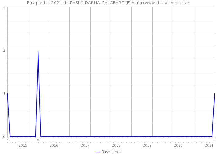 Búsquedas 2024 de PABLO DARNA GALOBART (España) 