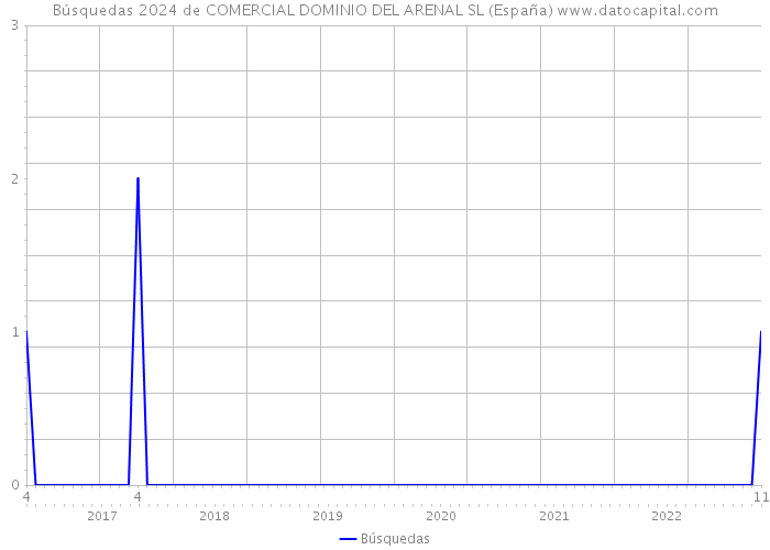Búsquedas 2024 de COMERCIAL DOMINIO DEL ARENAL SL (España) 