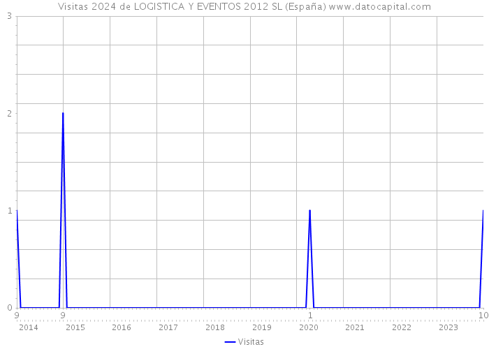 Visitas 2024 de LOGISTICA Y EVENTOS 2012 SL (España) 