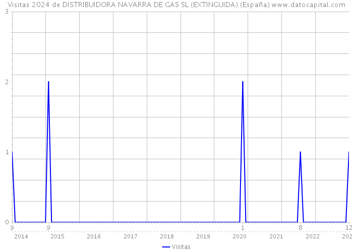 Visitas 2024 de DISTRIBUIDORA NAVARRA DE GAS SL (EXTINGUIDA) (España) 