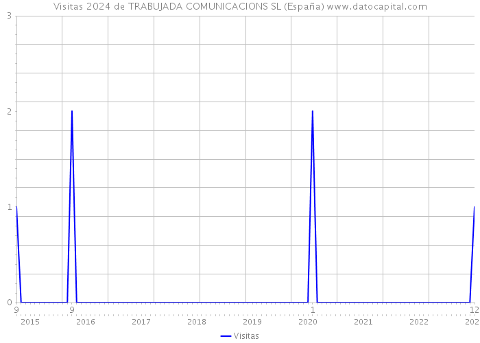 Visitas 2024 de TRABUJADA COMUNICACIONS SL (España) 