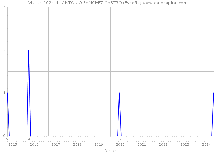 Visitas 2024 de ANTONIO SANCHEZ CASTRO (España) 