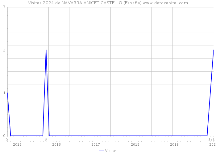 Visitas 2024 de NAVARRA ANICET CASTELLO (España) 