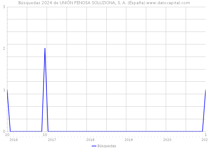 Búsquedas 2024 de UNIÓN FENOSA SOLUZIONA, S. A. (España) 