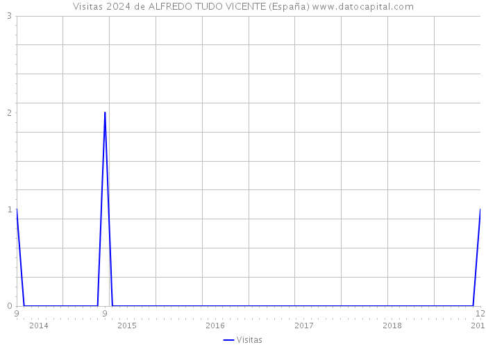 Visitas 2024 de ALFREDO TUDO VICENTE (España) 